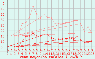 Courbe de la force du vent pour Lagarrigue (81)