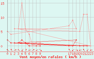 Courbe de la force du vent pour Benasque