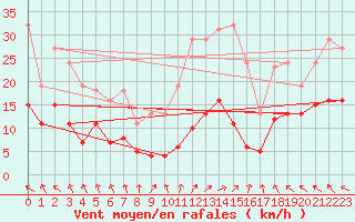 Courbe de la force du vent pour Sorcy-Bauthmont (08)