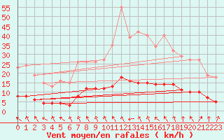 Courbe de la force du vent pour Brigueuil (16)