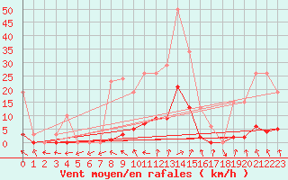 Courbe de la force du vent pour Bannay (18)