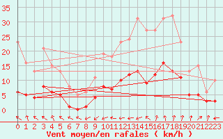 Courbe de la force du vent pour Bulson (08)