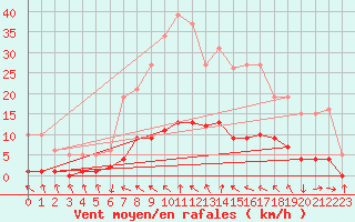 Courbe de la force du vent pour Recoubeau (26)