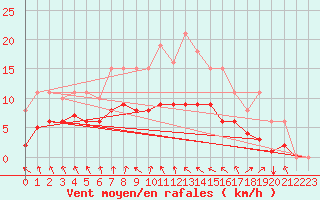 Courbe de la force du vent pour Saint-Igneuc (22)