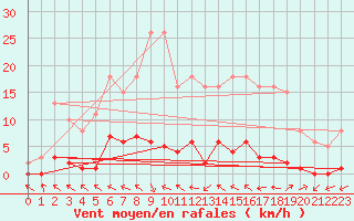 Courbe de la force du vent pour Herbault (41)