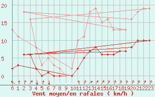 Courbe de la force du vent pour Voinmont (54)