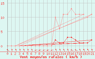 Courbe de la force du vent pour Bannay (18)