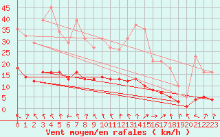 Courbe de la force du vent pour Charmant (16)