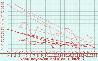 Courbe de la force du vent pour Saint-Julien-en-Quint (26)