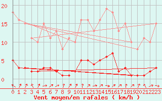 Courbe de la force du vent pour Brigueuil (16)