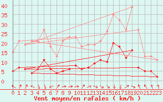 Courbe de la force du vent pour Eygliers (05)