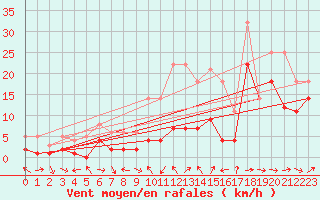 Courbe de la force du vent pour Andjar