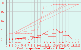 Courbe de la force du vent pour Saverdun (09)