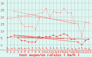 Courbe de la force du vent pour La Lande-sur-Eure (61)