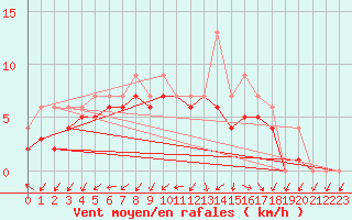 Courbe de la force du vent pour Izegem (Be)