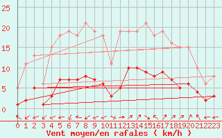 Courbe de la force du vent pour Marseille - Saint-Loup (13)