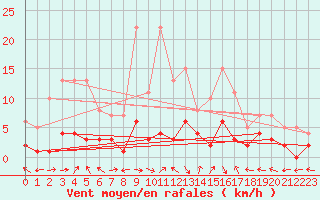 Courbe de la force du vent pour Montalbn