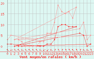 Courbe de la force du vent pour Manlleu (Esp)