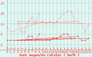 Courbe de la force du vent pour Champagne-sur-Seine (77)