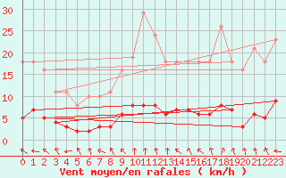 Courbe de la force du vent pour La Chapelle-Aubareil (24)