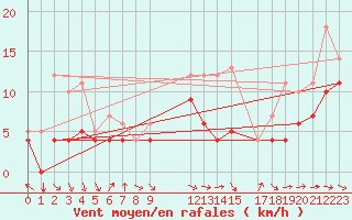 Courbe de la force du vent pour Mont-Rigi (Be)