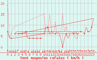 Courbe de la force du vent pour Thessaloniki Airport