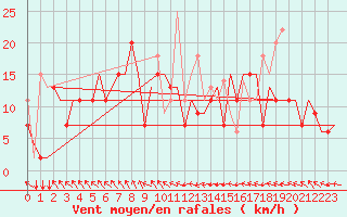 Courbe de la force du vent pour Vilnius