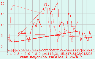 Courbe de la force du vent pour Alghero