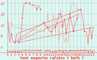 Courbe de la force du vent pour Humberside