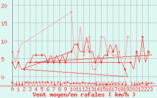 Courbe de la force du vent pour Vilnius