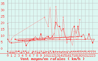 Courbe de la force du vent pour Malatya / Erhac