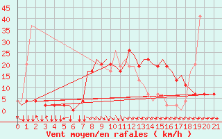 Courbe de la force du vent pour Alghero