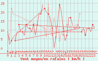 Courbe de la force du vent pour Vasteras / Hasslo