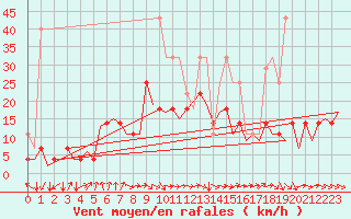Courbe de la force du vent pour Frankfort (All)