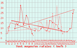 Courbe de la force du vent pour Venezia / Tessera