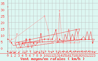 Courbe de la force du vent pour Hammerfest
