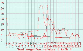 Courbe de la force du vent pour Samedam-Flugplatz