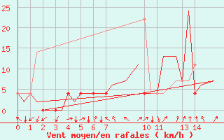 Courbe de la force du vent pour Mikkeli