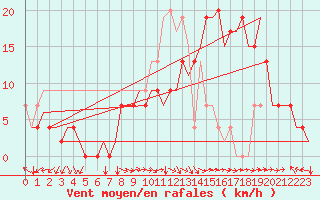 Courbe de la force du vent pour Jerez De La Frontera Aeropuerto