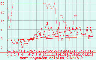 Courbe de la force du vent pour Berlin-Schoenefeld