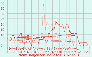 Courbe de la force du vent pour Bilbao (Esp)
