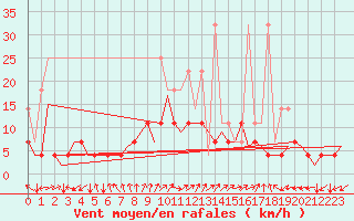 Courbe de la force du vent pour Muenster / Osnabrueck