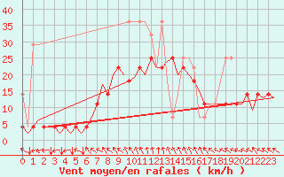 Courbe de la force du vent pour Bremen