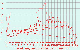 Courbe de la force du vent pour Bonn (All)