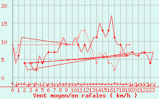Courbe de la force du vent pour Aberdeen (UK)