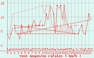 Courbe de la force du vent pour Holzdorf