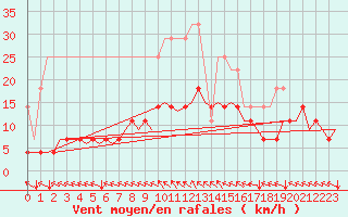 Courbe de la force du vent pour Muenster / Osnabrueck
