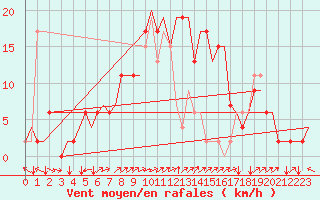 Courbe de la force du vent pour Napoli / Capodichino