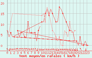 Courbe de la force du vent pour Zadar / Zemunik