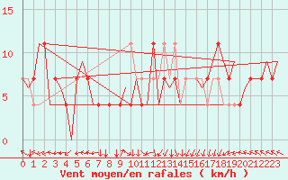 Courbe de la force du vent pour Niederstetten